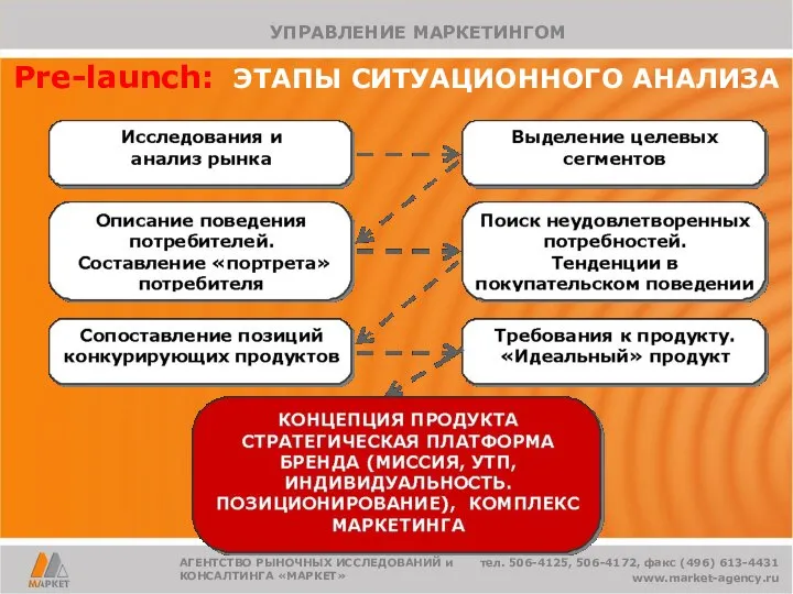 Pre-launch: ЭТАПЫ СИТУАЦИОННОГО АНАЛИЗА АГЕНТСТВО РЫНОЧНЫХ ИССЛЕДОВАНИЙ и КОНСАЛТИНГА «МАРКЕТ» тел.