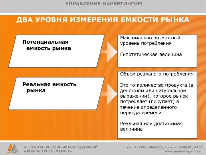 ДВА УРОВНЯ ИЗМЕРЕНИЯ ЕМКОСТИ РЫНКА Максимально возможный уровень потребления Гипотетическая величина