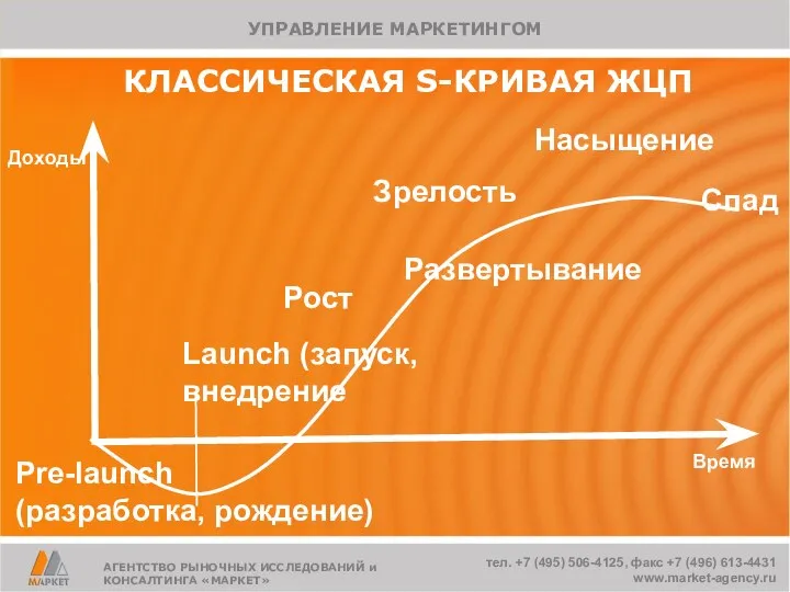 Pre-launch (разработка, рождение) Рост Зрелость Спад КЛАССИЧЕСКАЯ S-КРИВАЯ ЖЦП Launch (запуск,