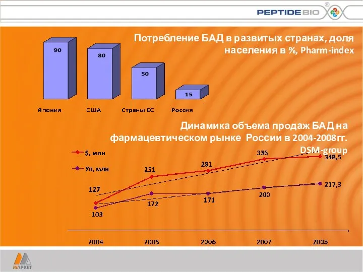 Потребление БАД в развитых странах, доля населения в %, Pharm-index Динамика