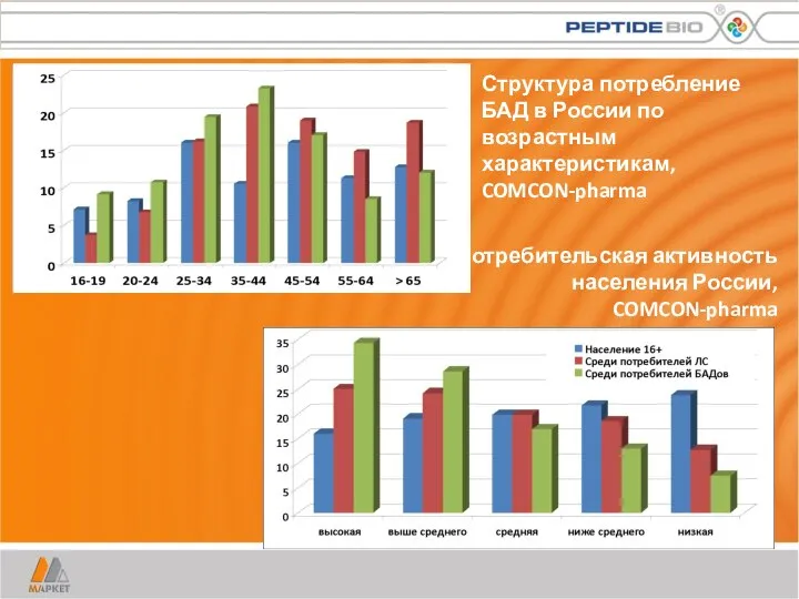 Структура потребление БАД в России по возрастным характеристикам, COMCON-pharma Потребительская активность населения России, COMCON-pharma