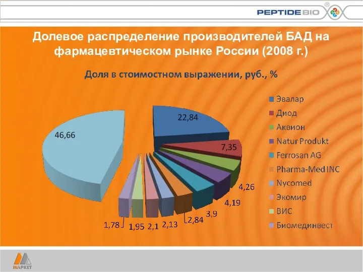 Долевое распределение производителей БАД на фармацевтическом рынке России (2008 г.)