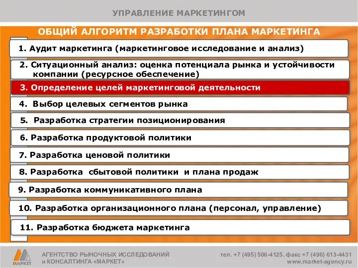 ОБЩИЙ АЛГОРИТМ РАЗРАБОТКИ ПЛАНА МАРКЕТИНГА 1. Аудит маркетинга (маркетинговое исследование и