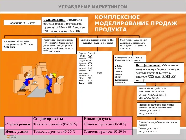 КОМПЛЕКСНОЕ МОДЕЛИРОВАНИЕ ПРОДАЖ ПРОДУКТА Цель компании: Увеличить объем продаж продуктовой группы