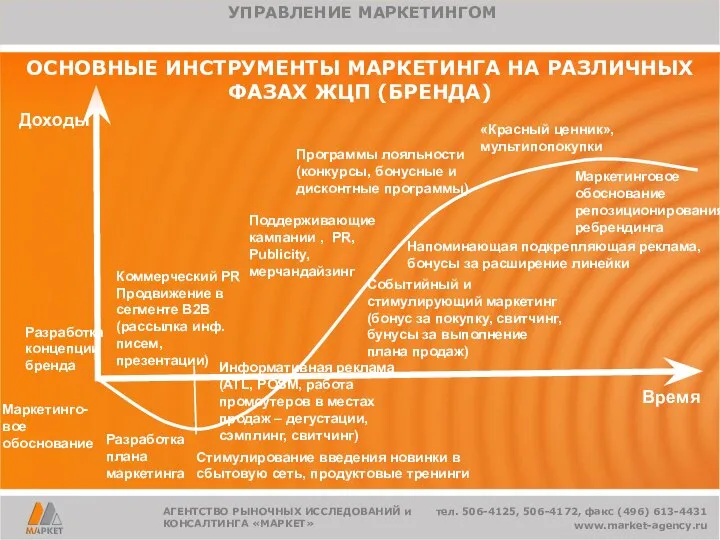 Маркетинго-вое обоснование Информативная реклама (ATL, POSM, работа промоутеров в местах продаж