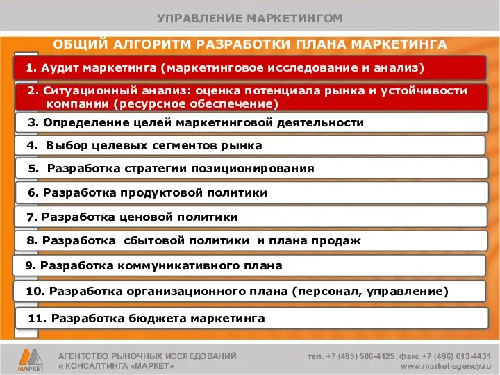 ОБЩИЙ АЛГОРИТМ РАЗРАБОТКИ ПЛАНА МАРКЕТИНГА 1. Аудит маркетинга (маркетинговое исследование и