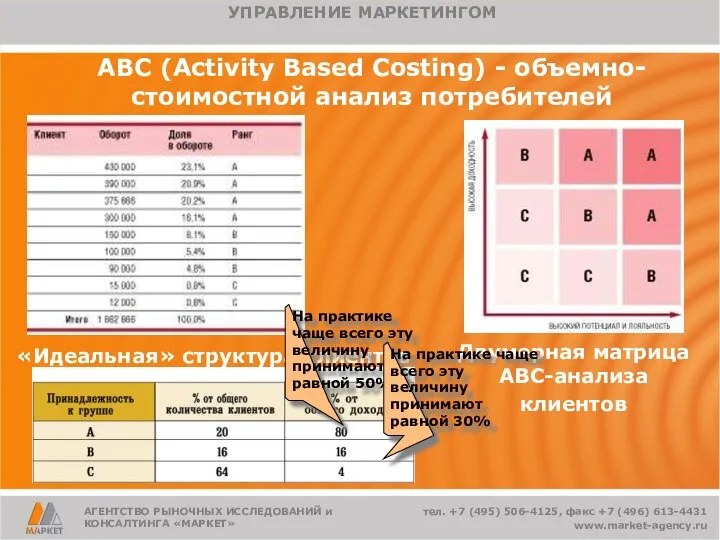 АВС (Activity Based Costing) - объемно-стоимостной анализ потребителей Двумерная матрица АВС-анализа