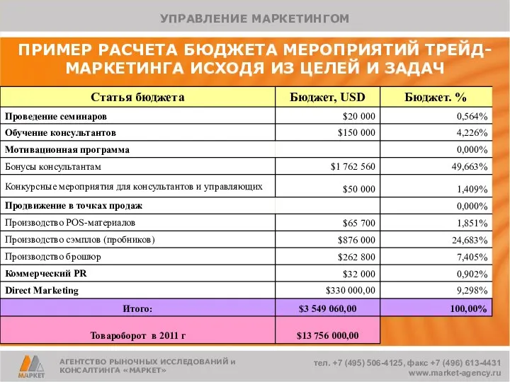 ПРИМЕР РАСЧЕТА БЮДЖЕТА МЕРОПРИЯТИЙ ТРЕЙД-МАРКЕТИНГА ИСХОДЯ ИЗ ЦЕЛЕЙ И ЗАДАЧ АГЕНТСТВО