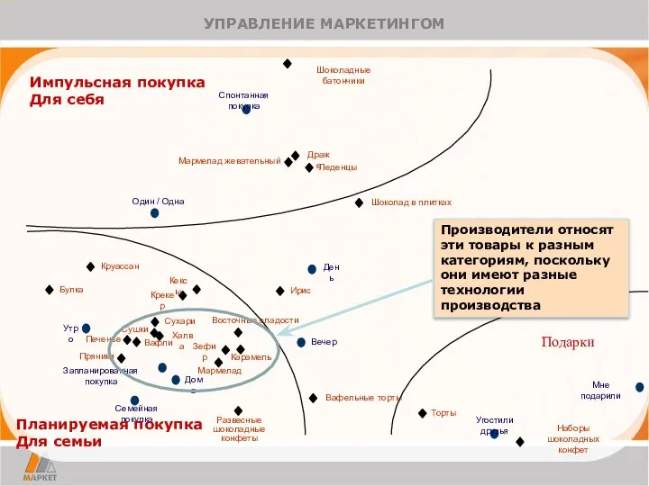 Спонтанная покупка Запланированная покупка Семейная покупка Мне подарили Угостили друзья Дома