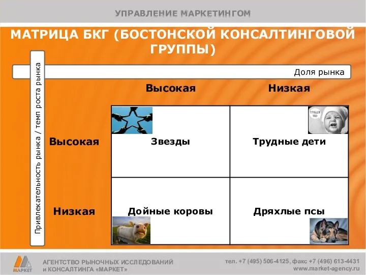 МАТРИЦА БКГ (БОСТОНСКОЙ КОНСАЛТИНГОВОЙ ГРУППЫ) Доля рынка Привлекательность рынка / темп