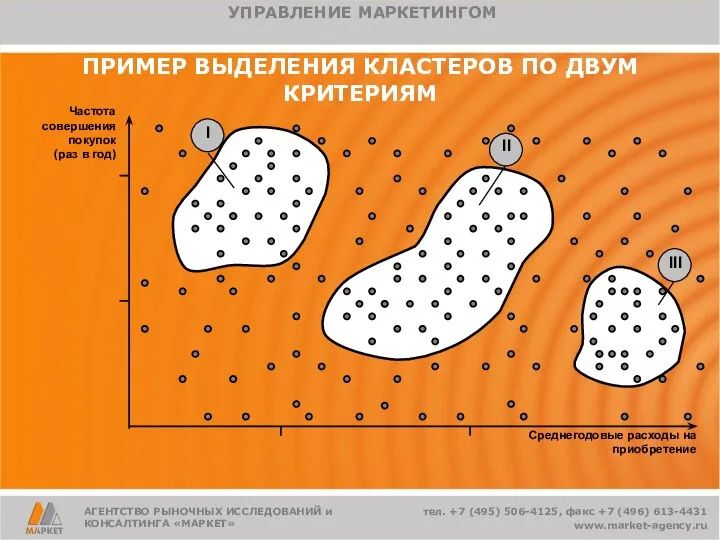 ПРИМЕР ВЫДЕЛЕНИЯ КЛАСТЕРОВ ПО ДВУМ КРИТЕРИЯМ тел. +7 (495) 506-4125, факс