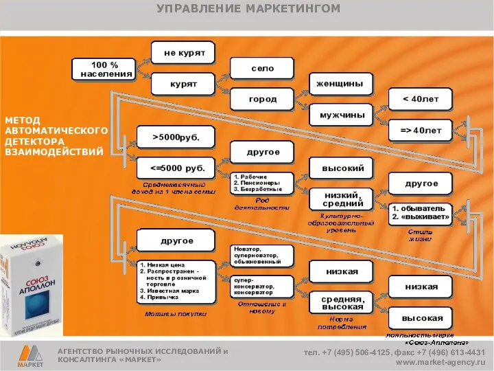 АГЕНТСТВО РЫНОЧНЫХ ИССЛЕДОВАНИЙ и КОНСАЛТИНГА «МАРКЕТ» тел. +7 (495) 506-4125, факс