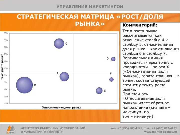 СТРАТЕГИЧЕСКАЯ МАТРИЦА «РОСТ/ДОЛЯ РЫНКА» Комментарий: Темп роста рынка рассчитывается как отношение