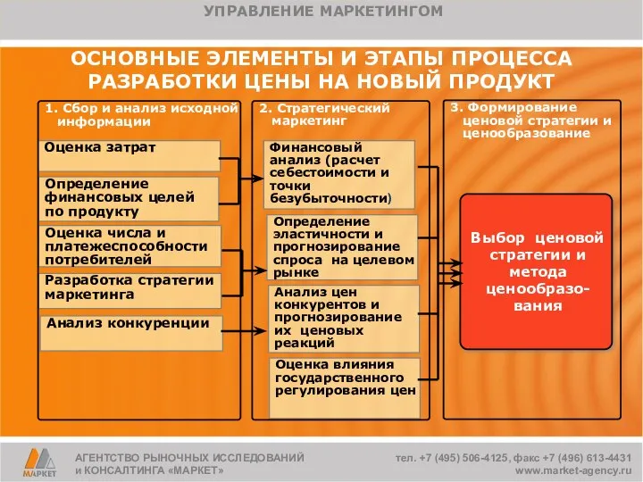 ОСНОВНЫЕ ЭЛЕМЕНТЫ И ЭТАПЫ ПРОЦЕССА РАЗРАБОТКИ ЦЕНЫ НА НОВЫЙ ПРОДУКТ Оценка