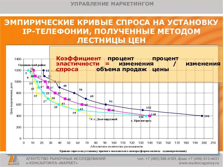 ЭМПИРИЧЕСКИЕ КРИВЫЕ СПРОСА НА УСТАНОВКУ IP-ТЕЛЕФОНИИ, ПОЛУЧЕННЫЕ МЕТОДОМ ЛЕСТНИЦЫ ЦЕН УПРАВЛЕНИЕ