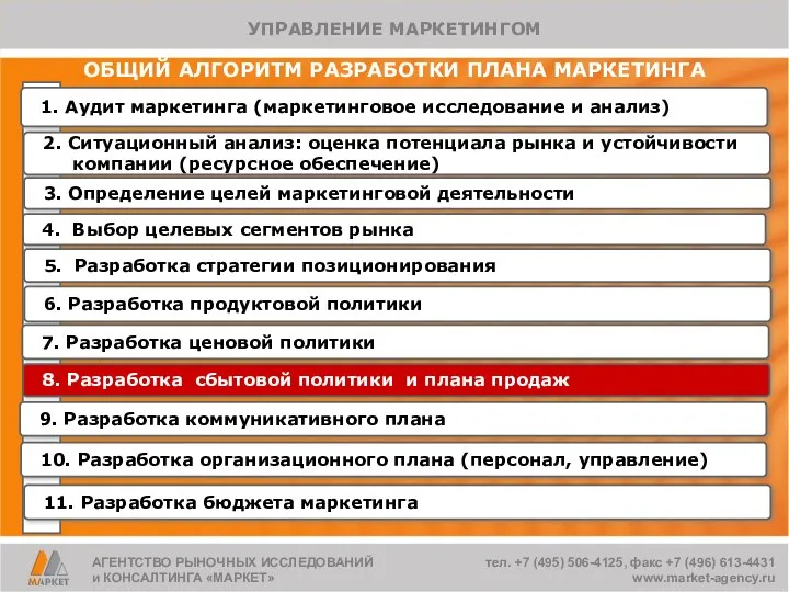 ОБЩИЙ АЛГОРИТМ РАЗРАБОТКИ ПЛАНА МАРКЕТИНГА 1. Аудит маркетинга (маркетинговое исследование и