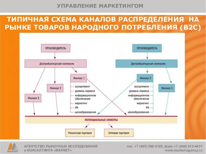 ТИПИЧНАЯ СХЕМА КАНАЛОВ РАСПРЕДЕЛЕНИЯ НА РЫНКЕ ТОВАРОВ НАРОДНОГО ПОТРЕБЛЕНИЯ (В2С) УПРАВЛЕНИЕ