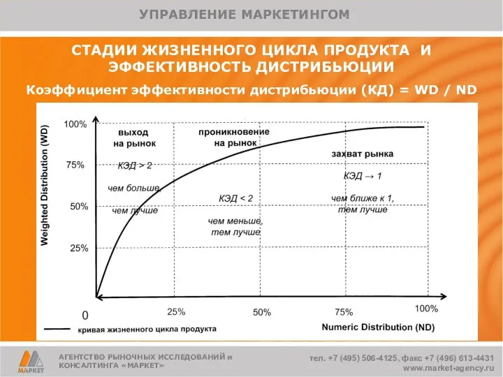 СТАДИИ ЖИЗНЕННОГО ЦИКЛА ПРОДУКТА И ЭФФЕКТИВНОСТЬ ДИСТРИБЬЮЦИИ АГЕНТСТВО РЫНОЧНЫХ ИССЛЕДОВАНИЙ и