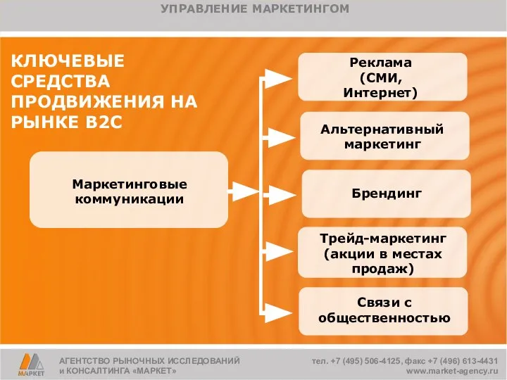 Маркетинговые коммуникации Реклама (СМИ, Интернет) Альтернативный маркетинг Трейд-маркетинг (акции в местах