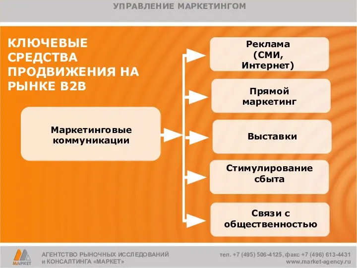 Маркетинговые коммуникации Реклама (СМИ, Интернет) Прямой маркетинг Стимулирование сбыта Связи с