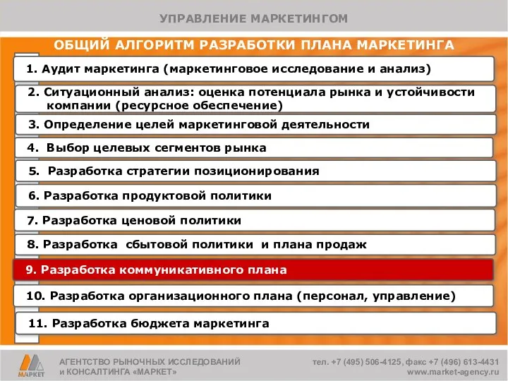 ОБЩИЙ АЛГОРИТМ РАЗРАБОТКИ ПЛАНА МАРКЕТИНГА 1. Аудит маркетинга (маркетинговое исследование и