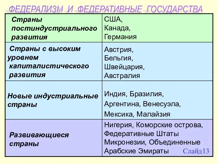 ФЕДЕРАЛИЗМ И ФЕДЕРАТИВНЫЕ ГОСУДАРСТВА