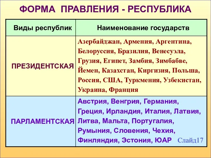 ФОРМА ПРАВЛЕНИЯ - РЕСПУБЛИКА