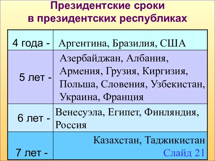 Президентские сроки в президентских республиках