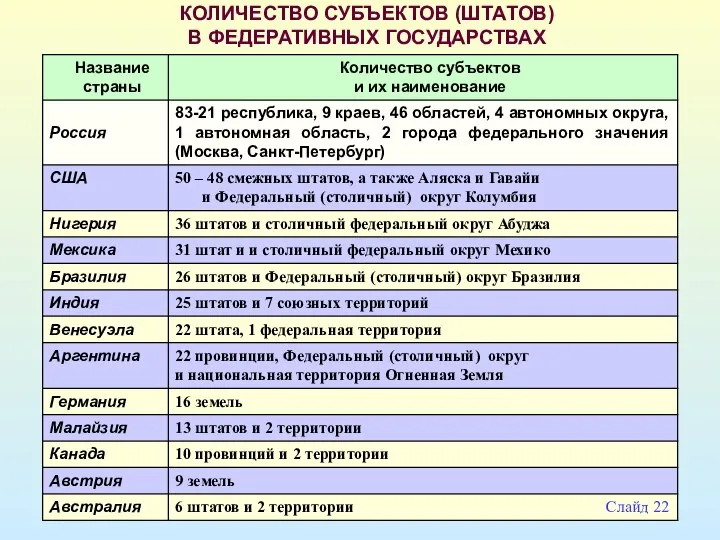 КОЛИЧЕСТВО СУБЪЕКТОВ (ШТАТОВ) В ФЕДЕРАТИВНЫХ ГОСУДАРСТВАХ