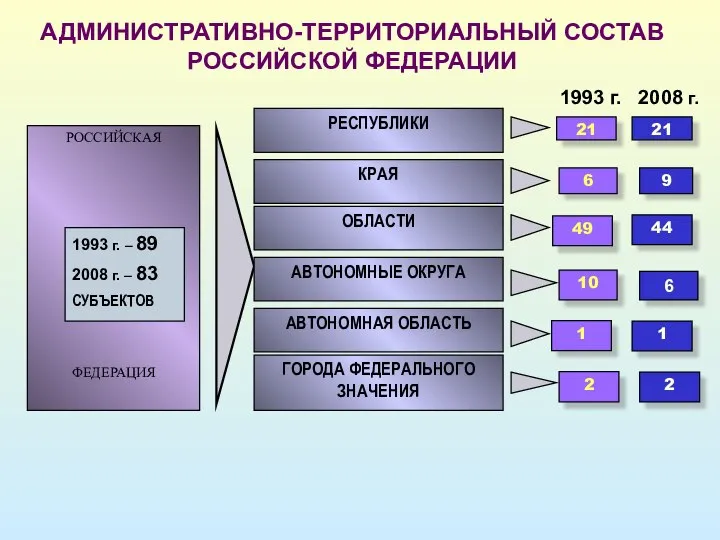 АДМИНИСТРАТИВНО-ТЕРРИТОРИАЛЬНЫЙ СОСТАВ РОССИЙСКОЙ ФЕДЕРАЦИИ 1993 г. 2008 г. РОССИЙСКАЯ ФЕДЕРАЦИЯ 1993
