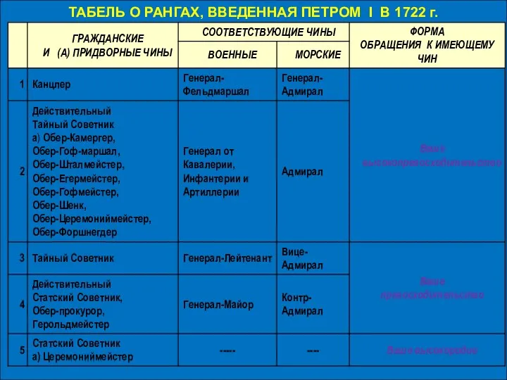 ТАБЕЛЬ О РАНГАХ, ВВЕДЕННАЯ ПЕТРОМ I В 1722 г.