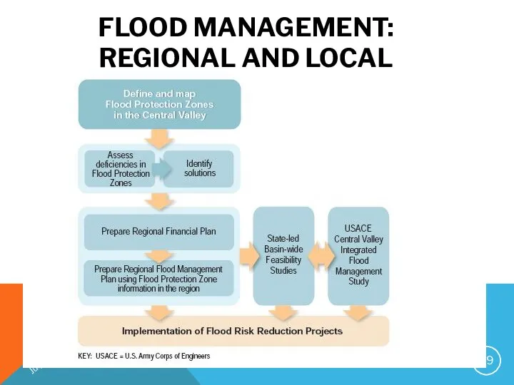 FLOOD MANAGEMENT: REGIONAL AND LOCAL July 24, 2012 ЛЕТНИЙ КАМПУС АКАДЕМИИ ПРИ ПРЕЗИДЕНТЕ РФ -2012