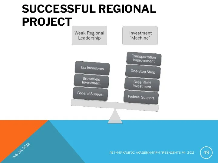 SUCCESSFUL REGIONAL PROJECT July 24, 2012 ЛЕТНИЙ КАМПУС АКАДЕМИИ ПРИ ПРЕЗИДЕНТЕ РФ -2012