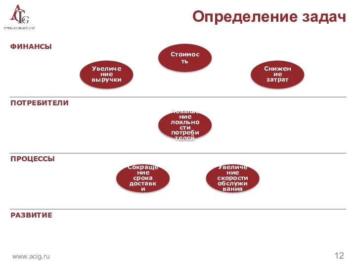 ФИНАНСЫ РАЗВИТИЕ Стоимость Снижение затрат Увеличение выручки Увеличение скорости обслуживания Сокращение