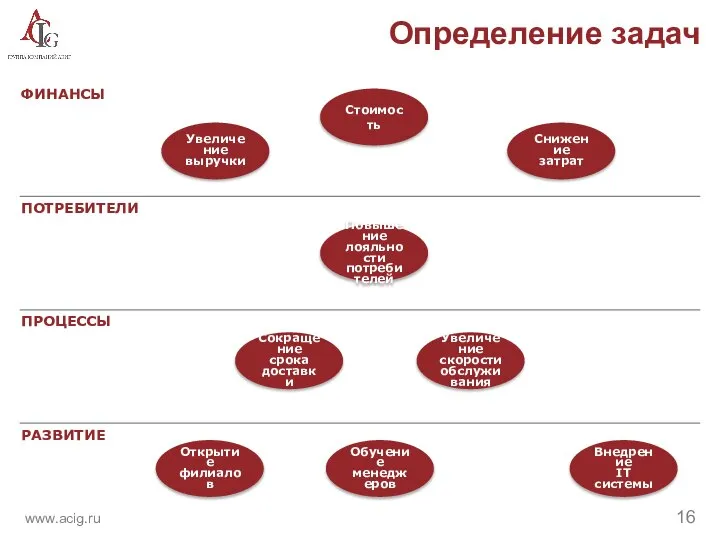 ФИНАНСЫ РАЗВИТИЕ Стоимость Снижение затрат Увеличение выручки Увеличение скорости обслуживания Сокращение