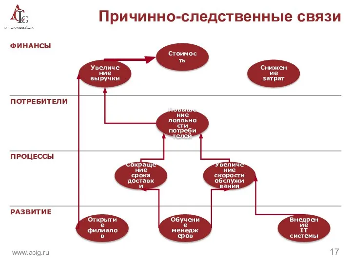 ФИНАНСЫ РАЗВИТИЕ Стоимость Снижение затрат Увеличение выручки Увеличение скорости обслуживания Сокращение