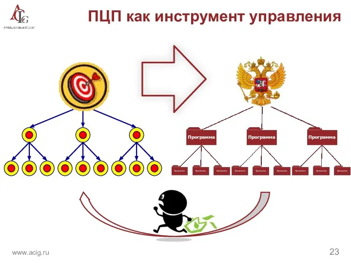 ПЦП как инструмент управления