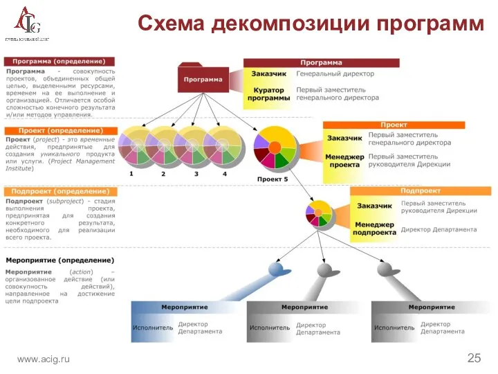 Схема декомпозиции программ