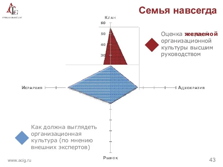 Семья навсегда Оценка текущей организационной культуры высшим руководством Как должна выглядеть