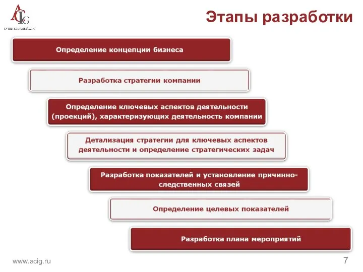 Этапы разработки