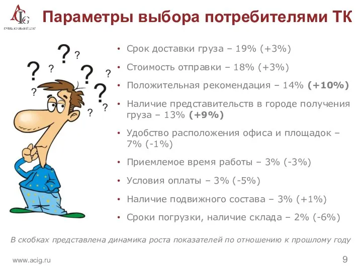 Срок доставки груза – 19% (+3%) Стоимость отправки – 18% (+3%)