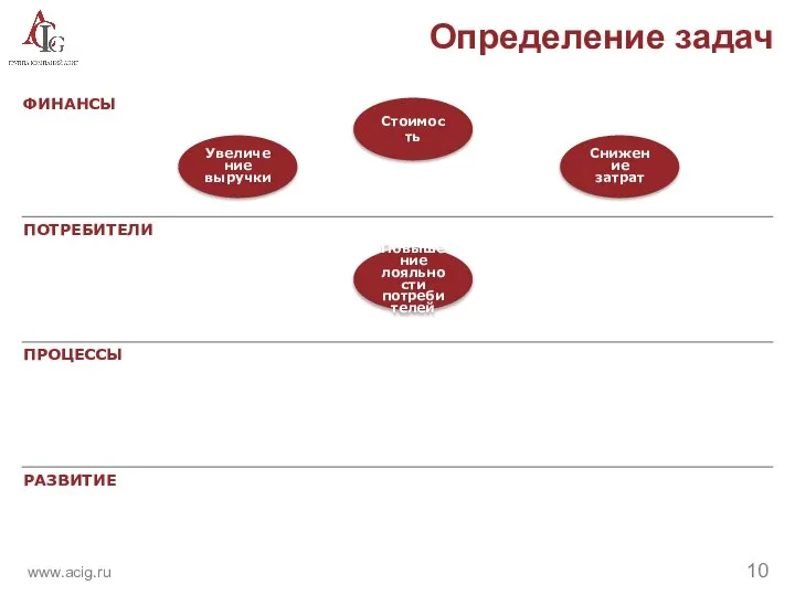 ФИНАНСЫ ПРОЦЕССЫ РАЗВИТИЕ Стоимость Снижение затрат Увеличение выручки Повышение лояльности потребителей ПОТРЕБИТЕЛИ Определение задач