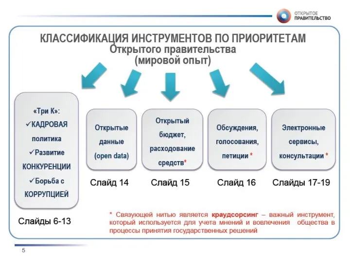 Концепция Молодежного открытого правительства