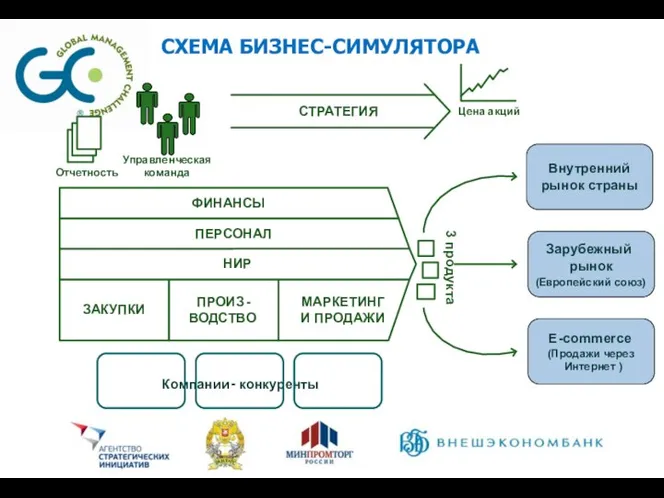 СХЕМА БИЗНЕС-СИМУЛЯТОРА