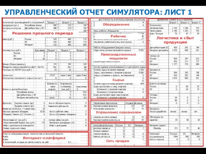 Решения прошлого периода Производственные мощности Рабочие Сырье Оборудование Управление персоналом Логистика