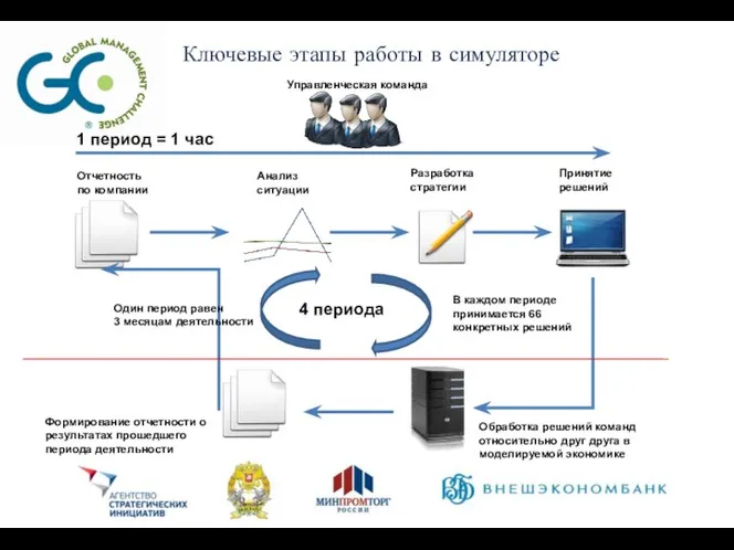 Управленческая команда Отчетность по компании Анализ ситуации Разработка стратегии Принятие решений