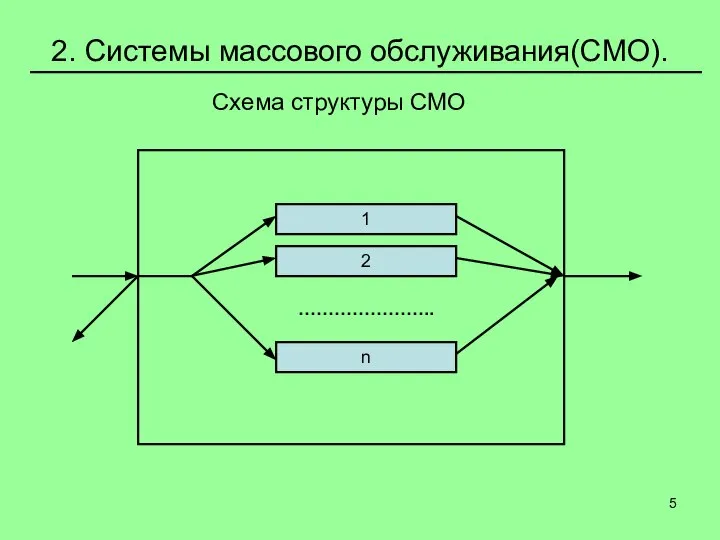 2. Системы массового обслуживания(СМО). Схема структуры СМО