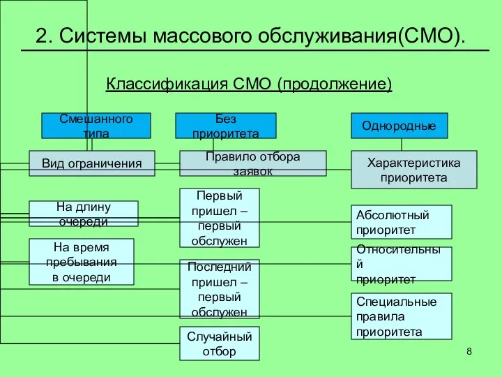 2. Системы массового обслуживания(СМО). Классификация СМО (продолжение)