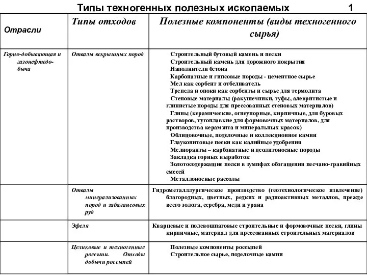 Типы техногенных полезных ископаемых 1