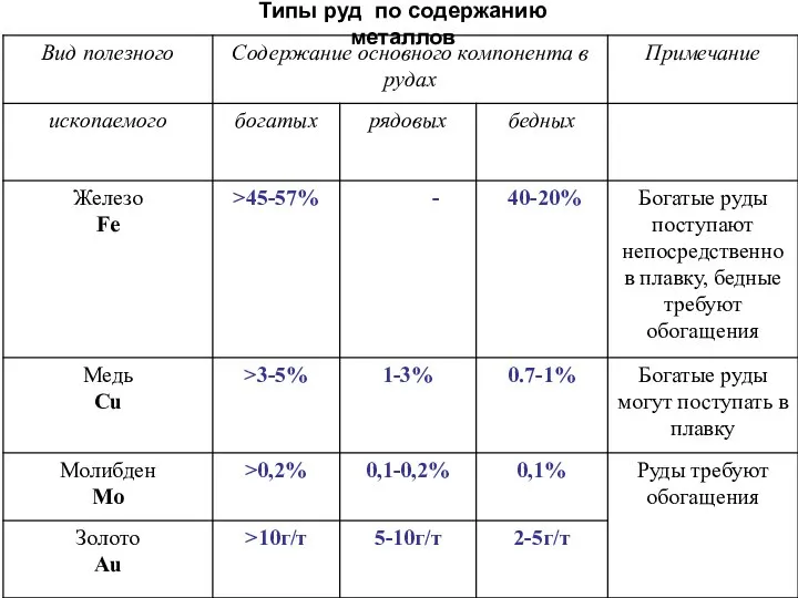 Типы руд по содержанию металлов